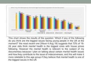This chart shows the results of the question ‘Which if any of the following
do you think are the biggest issues facing young people in the UK at the
moment?’ the most recent one (Wave 4 Aug 19) suggests that 73% of 16-
24 year olds think mental health is the biggest crisis with house prices
following. However the mental health is relevant to the subject of my
documentary because I plan on talking about certain mental health issues
and how they contribute to the issue of indecisiveness, and this will make it
more relatable to this age group if they believe that mental health is one of
the biggest issues in the UK
 