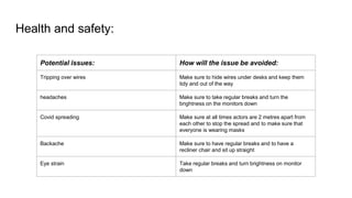 Health and safety:
Potential issues: How will the issue be avoided:
Tripping over wires Make sure to hide wires under desks and keep them
tidy and out of the way
headaches Make sure to take regular breaks and turn the
brightness on the monitors down
Covid spreading Make sure at all times actors are 2 metres apart from
each other to stop the spread and to make sure that
everyone is wearing masks
Backache Make sure to have regular breaks and to have a
recliner chair and sit up straight
Eye strain Take regular breaks and turn brightness on monitor
down
 