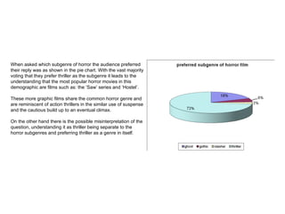When asked which subgenre of horror the audience preferred their reply was as shown in the pie chart. With the vast majority voting that they prefer thriller as the subgenre it leads to the understanding that the most popular horror movies in this demographic are films such as: the ‘Saw’ series and ‘Hostel’. These more graphic films share the common horror genre and are reminiscent of action thrillers in the similar use of suspense and the cautious build up to an eventual climax. On the other hand there is the possible misinterpretation of the question, understanding it as thriller being separate to the horror subgenres and preferring thriller as a genre in itself. 