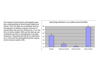 The research shows that the demographic gain their understanding for films through trailers and friends. From this data we can decipher that our demographic is already a regular consumer of visual media. Not only this, furthermore, it is in the form of cinema trailers. With just this data we can confidently say that our demographic is socially interactive, interacting with friends for information on a movie and the social gathering that is going to the cinema to watch a film. 