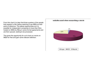 From this chart it is clear that three quarters of the people that research a film before watching it use IMDb as their point of reference. This allows opportunities as it is possible for independent companies to have their films hosted on IMDb by filling in some formal agreements and are then queued, waiting to be processed. This gives the opportunity for us to host our movie on IMDb for free and gain some relevant attention. 