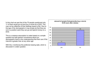 In this chart we see that of the 70 people questioned only 11 of them would go out and buy a movie as a DVD. This may not be reflective of their feelings toward a film. Due to the age of the demographic it may simply be that they are not in a position were they can go and spend money on a DVD. This is a massive assumption to make based on a simple question but with generic conventions about our demographic there is the understanding that their use of the internet is greater than at any other age. With this, it reinforces the preferred viewing style, which is discussed in a later question. 