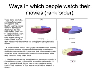 Ways in which people watch their movies (rank order) These charts refer to the methods of viewing our demographic uses. Clearly, watching movies online via download or streaming is the most used method. There can be a separate discussion about how much this hurts the film industry but the information from this chart indicates the style in which our demographic is likely to watch our film. The simple matter is that our demographic has already stated that they first gain their attention toward a from movie trailers at the cinema. With this in mind there is also the fact that once they have been made aware of a movie they are likely to research it online and then more likely than not to finally view it online.  To conclude we find out that our demographic are active consumers of the media through their understanding and research into movies but due to their general lack of funds have to be conservative and so much of their time spent on films is done online in either research or viewing. 