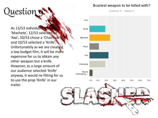 Question 9:
As 13/53 individuals stated a
‘Machete’, 12/53 selected an
‘Axe’, 10/53 chose a ‘Chainsaw’
and 10/53 selected a ‘Knife’.
Unfortunately as we are creating
a low budget film, it will be more
expensive for us to obtain any
other weapon but a knife.
However, as a large amount of
our audience selected ‘Knife’
anyway, it would ne fitting for us
to use the prop ‘Knife’ in our
trailer.
 