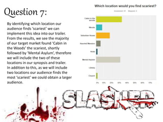 By identifying which location our
audience finds ‘scariest’ we can
implement this idea into our trailer.
From the results, we see the majority
of our target market found ‘Cabin in
the Woods’ the scariest, shortly
followed by ‘Mental Asylum’, therefore
we will include the two of these
locations in our synopsis and trailer.
In addition to this, as we will include
two locations our audience finds the
most ‘scariest’ we could obtain a larger
audience.
Question 7:
 