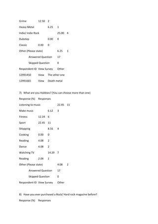 Grime 12.50 2
Heavy Metal 6.25 1
Indie/ Indie Rock 25.00 4
Dubstep 0.00 0
Classic 0.00 0
Other (Please state) 6.25 1
Answered Question 17
Skipped Question 0
Respondent ID View Survey Other
12991450 View The other one
12991665 View Death metal
7) What are you Hobbies? (You can choose more than one)
Response (%) Responses
Listening to music 22.45 11
Make music 6.12 3
Fitness 12.24 6
Sport 22.45 11
Shopping 8.16 4
Cooking 0.00 0
Reading 4.08 2
Dance 4.08 2
Watching TV 14.29 7
Reading 2.04 1
Other (Please state) 4.08 2
Answered Question 17
Skipped Question 0
Respondent ID View Survey Other
8) Have you ever purchased a Rock/ Hard rock magazine before?
Response (%) Responses
 