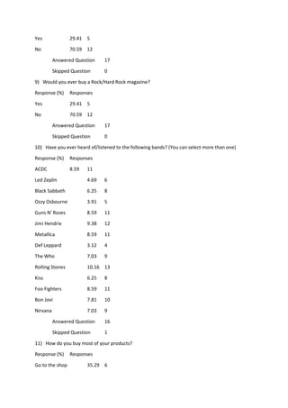 Yes 29.41 5
No 70.59 12
Answered Question 17
Skipped Question 0
9) Would you ever buy a Rock/Hard Rock magazine?
Response (%) Responses
Yes 29.41 5
No 70.59 12
Answered Question 17
Skipped Question 0
10) Have you ever heard of/listened to the following bands? (You can select more than one)
Response (%) Responses
ACDC 8.59 11
Led Zeplin 4.69 6
Black Sabbath 6.25 8
Ozzy Osbourne 3.91 5
Guns N' Roses 8.59 11
Jimi Hendrix 9.38 12
Metallica 8.59 11
Def Leppard 3.12 4
The Who 7.03 9
Rolling Stones 10.16 13
Kiss 6.25 8
Foo Fighters 8.59 11
Bon Jovi 7.81 10
Nirvana 7.03 9
Answered Question 16
Skipped Question 1
11) How do you buy most of your products?
Response (%) Responses
Go to the shop 35.29 6
 