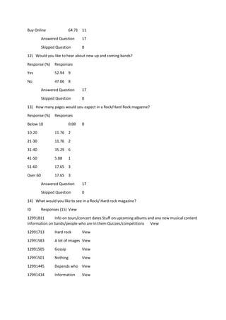 Buy Online 64.71 11
Answered Question 17
Skipped Question 0
12) Would you like to hear about new up and coming bands?
Response (%) Responses
Yes 52.94 9
No 47.06 8
Answered Question 17
Skipped Question 0
13) How many pages would you expect in a Rock/Hard Rock magazine?
Response (%) Responses
Below 10 0.00 0
10-20 11.76 2
21-30 11.76 2
31-40 35.29 6
41-50 5.88 1
51-60 17.65 3
Over 60 17.65 3
Answered Question 17
Skipped Question 0
14) What would you like to see in a Rock/ Hard rock magazine?
ID Responses (15) View
12991811 Info on tours/concert dates Stuff on upcoming albums and any new musical content
Information on bands/people who are in them Quizzes/competitions View
12991713 Hard rock View
12991583 A lot of images View
12991505 Gossip View
12991501 Nothing View
12991445 Depends who View
12991434 Information View
 