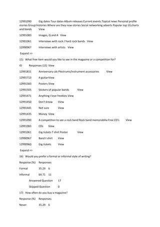 12991090 Gig dates Tour dates Album releases Current events Topical news Personal profile
stories Group histories Where are they now stories Social networking adverts Popular top 10,charts
and bands View
12991083 Images, Q and A View
12991061 Interviews with rock / hard rock bands View
12990967 Interviews with artists View
Expand >>
15) What free Item would you like to see in the magazine or a competition for?
ID Responses (15) View
12991811 Anniversary cds Plectrums/instrument accessories View
12991713 A guitarView
12991583 Posters View
12991505 Stickers of popular bands View
12991471 Anything I love freebies View
12991450 Don’t know View
12991445 Not sure View
12991435 Money View
12991090 A competition to see a rock band Rock band memorabilia Free CD's View
12991083 CDs View
12991061 Gig tickets T shirt Poster View
12990967 Band t shirt View
12990960 Gig tickets View
Expand >>
16) Would you prefer a formal or informal style of writing?
Response (%) Responses
Formal 35.29 6
Informal 64.71 11
Answered Question 17
Skipped Question 0
17) How often do you buy a magazine?
Response (%) Responses
Never 35.29 6
 