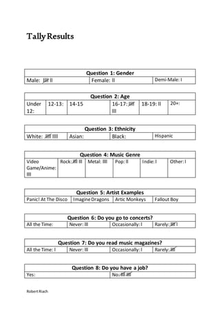 RobertRiach
TallyResults
Question 1: Gender
Male: llll ll Female: ll Demi-Male: I
Question 4: Music Genre
Video
Game/Anime:
llll
Rock: llll lll Metal: llll Pop: ll Indie: l Other: l
Question 5: Artist Examples
Panic! At The Disco ImagineDragons Artic Monkeys Fallout Boy
Question 6: Do you go to concerts?
All the Time: Never: lll Occasionally: l Rarely: llll l
Question 7: Do you read music magazines?
All the Time: l Never: lll Occasionally: l Rarely: llll
Question 8: Do you have a job?
Yes: No: llll llll
Question 2: Age
Under
12:
12-13: 14-15 16-17: llll
lll
18-19: ll 20+:
Question 3: Ethnicity
White: llll llll Asian: Black: Hispanic
 