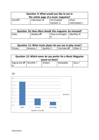 RobertRiach
Question 9: What would you like to see in
The article page of a music magazine?
Q.A: llll l Interviews: lll Fan Created
Content: II
Chart
Information: I
Question 10: How often should this magazine be released?
Daily: Weekly: llll Once a Fortnight:
ll
Monthly: lll
Question 11: What music player do you use to play music?
ITunes: Amazon: l Spotify: ll YouTube: llll Other: ll
Question 12: Which name do you prefer for a Music Magazine
based on Rock?
Ragnarock: llll
lll
Xenolith: l Chidori: Breakable: Zeus: l
Q1
 