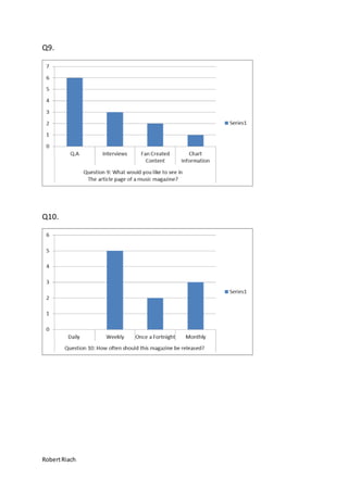 RobertRiach
Q9.
Q10.
 