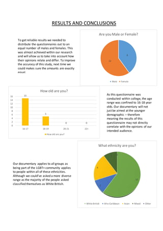 RESULTS AND CONCLUSIONS
8
12
Are you Male or Female?
Male Female
To get reliable results we needed to
distribute the questionnaires out to an
equal number of males and females. This
was almost achieved within our research
and will allow us to take into account how
their opinions relate and differ. To improve
the accuracy of this study, next time we
could makes sure the amounts are exactly
equal.
15
5
0 0
0
2
4
6
8
10
12
14
16
16-17 18-19 20-21 22+
How old are you?
How old are you?
As this questionnaire was
conducted within college, the age
range was confined to 16-18 year
olds. Our documentary will not
just be aimed at the younger
demographic – therefore
meaning the results of this
questionnaire may not directly
correlate with the opinions of our
intended audience.
12
2
4
2 0
What ethnicity are you?
White British Afro-Caribbean Asian Mixed Other
Our documentary applies to all groups as
being part of the LGBT+ community applies
to people within all of these ethnicities.
Although we could’ve asked a more diverse
range as the majority of the people asked
classified themselves as White British.
 