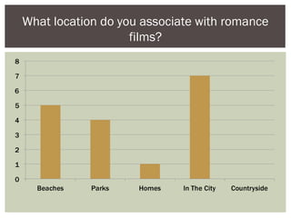What location do you associate with romance
films?
 