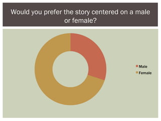Would you prefer the story centered on a male
or female?
 