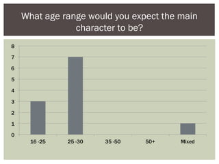 What age range would you expect the main
character to be?
 