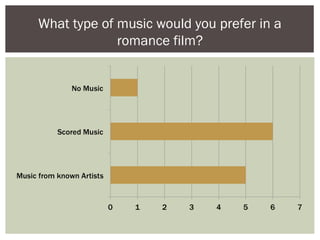 What type of music would you prefer in a
romance film?
 