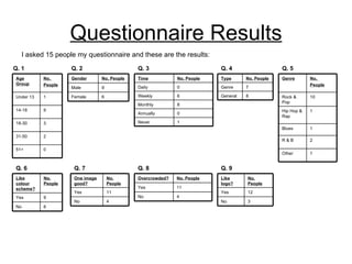 Questionnaire Results I asked 15 people my questionnaire and these are the results: Q. 1 Q. 2 Q. 3 Q. 4 Q. 5 Q. 6 Q. 7 Q. 8 Q. 9 0 51+ 2 31-50  3 18-30  9 14-18  1 Under 13  No.  People Age Group 6 Female 9 Male No. People Gender 1 Never 0 Annually  8 Monthly 6 Weekly 0 Daily No. People Time 8 General 7 Genre No. People Type 1 Other 2 R & B 1 Blues 1 Hip Hop & Rap  10 Rock & Pop  No.  People Genre 6 No 9 Yes No. People Like colour scheme? 4 No 11 Yes No. People One image good? 4 No 11 Yes No. People Overcrowded? 3 No 12 Yes No. People Like logo? 