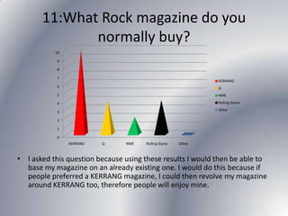 11:What Rock magazine do you
normally buy?
10
9
8
7

KERRANG

6

Q

5

NME

4

Rolling Stone
Other

3

2
1
0
KERRANG

Q

NME

Rolling Stone

Other

• I asked this question because using these results I would then be able to
base my magazine on an already existing one. I would do this because if
people preferred a KERRANG magazine, I could then revolve my magazine
around KERRANG too, therefore people will enjoy mine.

 