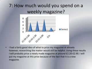 7: How much would you spend on a
weekly magazine?
8
6
4
2
0

Series1

• I had a fairly good idea of what to price my magazine at already
however, researching the matter would still be helpful. Using these results
I will probably price a newly made magazine at around £2.20-£2.90. I will
put my magazine at this price because of the fact that it is a new
magazine.

 