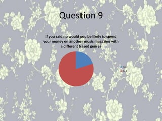 Question 9
If you said no would you be likely to spend
your money on another music magazine with
a different based genre?
Yes 2
No 8