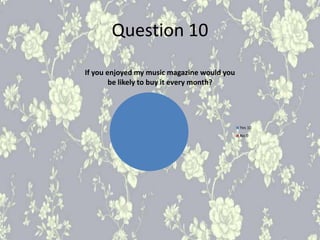 Question 10
If you enjoyed my music magazine would you
be likely to buy it every month?
Yes 10
No 0