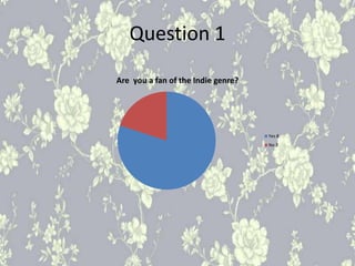 Question 1
Are you a fan of the Indie genre?
Yes 8
No 2