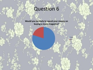 Question 6
Would you be likely to spend your money on
buying a music magazine?
Yes 8
No 2