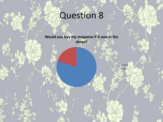 Question 8
Would you buy my magazine if it was in the
shops?
Yes 8
No 2