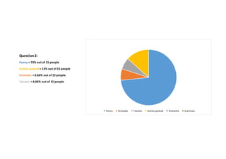 Question 2: 
Funny = 73% out of 15 people 
Action-packed = 13% out of 15 people 
Dramatic = 6.66% out of 15 people 
Tension = 6.66% out of 15 people 
Funny Dramatic Tension Action-packed Romantic Scariness 
 