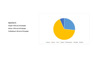 Question 3: 
Stupid = 67% out of 15 people 
Heroic = 27% out of 15 people 
Professional = 6% out of 15 people 
Heroic Smart Evil Stupid Professional Sensible Other 
 