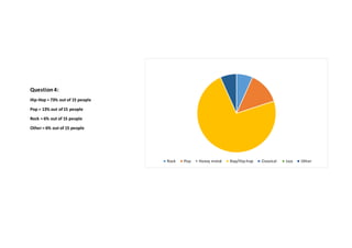 Question 4: 
Hip-Hop = 73% out of 15 people 
Pop = 13% out of 15 people 
Rock = 6% out of 15 people 
Other = 6% out of 15 people 
Rock Pop Heavy metal Rap/Hip-hop Classical Jazz Other 
 
