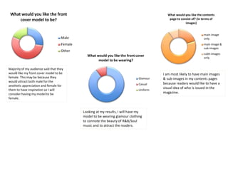 What would you like the front 
cover model to be? 
Male 
Female 
Other 
What would you like the front cover 
model to be wearing? 
Glamour 
Casual 
Uniform 
What would you like the contents 
page to consist of? (in terms of 
images) 
main image 
only 
main image & 
sub-images 
subh-images 
only 
Majority of my audience said that they 
would like my front cover model to be 
female. This may be because they 
would attract both male for the 
aesthetic appreciation and female for 
them to have inspiration so I will 
consider having my model to be 
female. 
Looking at my results, I will have my 
model to be wearing glamour clothing 
to connote the beauty of R&B/Soul 
music and to attract the readers. 
I am most likely to have main images 
& sub-images in my contents pages 
because readers would like to have a 
visual idea of who is issued in the 
magazine. 
