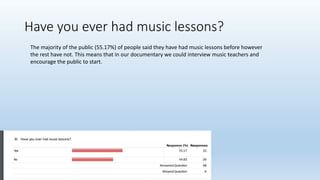 Have you ever had music lessons?
The majority of the public (55.17%) of people said they have had music lessons before however
the rest have not. This means that in our documentary we could interview music teachers and
encourage the public to start.
 