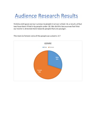 Violeta and I gave out our surveys to people in at our school. As a result, all but
two have been filled in by people under 18. We did this because we feel that
our trailer is directed more towards people that are younger.
The male to female ratio of the people we asked is 3:7
Male
30%
Female
70%
GENRE
Male Female
 