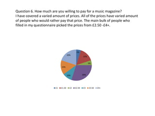 Question 6. How much are you willing to pay for a music magazine?
I have covered a varied amount of prices. All of the prices have varied amount
of people who would rather pay that price. The main bulk of people who
filled in my questionnaire picked the prices from £2.50 -£4+.




                                              5%
                                      20%
                                                     15%


                                                           5%
                              15%


                                      10%            30%




                         £1   £1.50     £2   £2.50    £3   £3.50   £4+
 