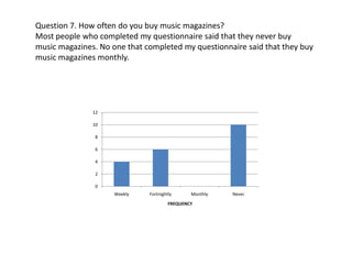 Question 7. How often do you buy music magazines?
Most people who completed my questionnaire said that they never buy
music magazines. No one that completed my questionnaire said that they buy
music magazines monthly.




               12

               10

                8

                6

                4

                2

                0
                     Weekly   Fortnightly      Monthly   Never
                                       FREQUENCY
 
