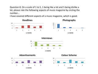 Question 8: On a scale of 1 to 5, 1 being like a lot and 5 being dislike a
lot, please rate the following aspects of music magazine by circling the
number...
I have covered different aspects of a music magazine, which is good.
             Headlines                                                Photographs
 10                                                      15
                                                         10
  5
                                                          5
  0                                                       0
      1      2      3        4       5                        1         2      3        4   5
                 1-5 RATES                                                  1-5 RATES



                                         Interviews
                        10
                         5
                         0
                                 1       2      3         4       5
                                             1-5 RATES


          Advertisements                                              Colour Scheme
 10                                                      10
  5                                                       5
  0                                                       0
      1      2      3        4       5                        1         2      3        4   5
                 1-5 RATES                                                  1-5 RATES
 