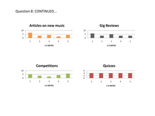 Question 8: CONTINUED...


        Articles on new music                    Gig Reviews
   10                                10
    5                                    5
    0                                    0
        1    2      3        4   5           1   2        3        4   5
                 1-5 RATES                             1-5 RATES




            Competitions                             Quizzes
   10                                6
                                     4
    5
                                     2
    0                                0
        1    2      3        4   5           1   2        3        4   5
                 1-5 RATES                            1-5 RATES
 