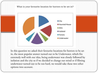 In this question we asked their favourite locations for horrors to be set in, the most popular answer turned out to be Underwater, which fits extremely well with our idea, being underwater was closely followed by isolation and the city so if we decided to change our mind or if filming underwater turned out to be too hard, we would take these two other options into account. 