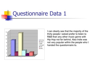 Questionnaire Data 1

14
                         I can clearly see that the majority of the
                         thirty people I asked prefer to listen to
12
                         R&B than any other music genre with
10
               Hip Hop   Hip Hop not far behind. Also Indie was
8
               Classic
               R&B
                         not very popular within the people who I
6
               Bangrah
               Indie
                         handed the questionnaire to.
               Other
4


2


0
       1
 