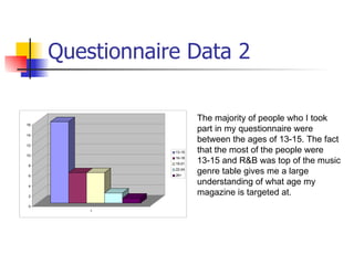 Questionnaire Data 2

                         The majority of people who I took
16
                         part in my questionnaire were
14
                         between the ages of 13-15. The fact
12

10
                 13-15   that the most of the people were
8
                 16-18
                 19-21   13-15 and R&B was top of the music
6
                 22-24
                 26+
                         genre table gives me a large
4
                         understanding of what age my
2
                         magazine is targeted at.
0
         1
 