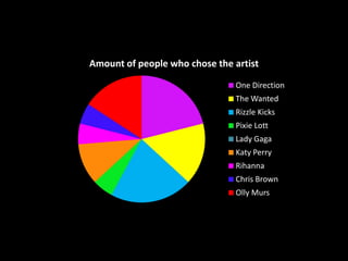 Amount of people who chose the artist

                               One Direction
                               The Wanted
                               Rizzle Kicks
                               Pixie Lott
                               Lady Gaga
                               Katy Perry
                               Rihanna
                               Chris Brown
                               Olly Murs
 