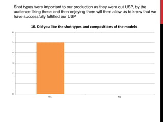 0
1
2
3
4
5
6
YES NO
10. Did you like the shot types and compositions of the models
Shot types were important to our production as they were out USP, by the
audience liking these and then enjoying them will then allow us to know that we
have successfully fulfilled our USP
 