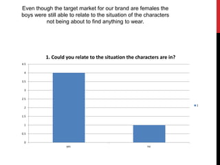 0
0.5
1
1.5
2
2.5
3
3.5
4
4.5
yes no
1. Could you relate to the situation the characters are in?
1
Even though the target market for our brand are females the
boys were still able to relate to the situation of the characters
not being about to find anything to wear.
 