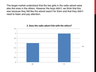 0
0.5
1
1.5
2
2.5
3
3.5
yes no
2. Does the radio advert link with the others?
2
The target market understood that the two girls in the radio advert were
also the ones in the others. However the boys didn’t, we think that this
was because they felt like the advert wasn’t for them and that they didn’t
need to listen and pay attention.
 