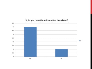 0
0.5
1
1.5
2
2.5
3
3.5
4
4.5
yes no
3. do you think the voices suited the advert?
3
 