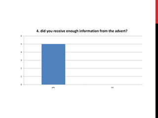0
1
2
3
4
5
6
yes no
4. did you receive enough information from the advert?
 