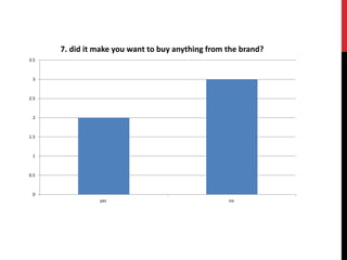 0
0.5
1
1.5
2
2.5
3
3.5
yes no
7. did it make you want to buy anything from the brand?
 