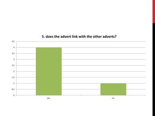 0
0.5
1
1.5
2
2.5
3
3.5
4
4.5
yes no
5. does the advert link with the other adverts?
 